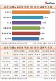 상장여행사 급여 상승분위기...레드캡투어·참좋은여행은↓