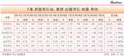 [장롱카드 실태] 현대카드, 휴면 신용카드 1년새 43.6%↑