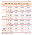 기부금 반 이상 줄인 화학업계...빅3 평균 58.8%↓