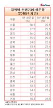 신생기업 5년 이상 생존율 28.5%...10곳 중 3곳도 못살아