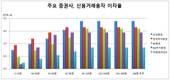[증권사 신용거래 이자율&수익] 미래에셋대우-삼성증권, 실력차?