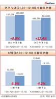 올해 누계 수출 5.9%↑…10월부터 증가세 지속