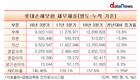 롯데손보 매각 앞두고...우리은행, 하나금융, BNK금융 '꿈틀'