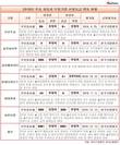 현대차 부진 여파, 부품업계 신용등급 전망 하락에 직격탄