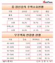 중장년층 무주택자 58.7%… 10명 중 4명만 주택 소유