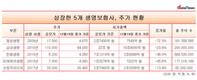 신창재 교보생명 회장, 창립 60년만에 IPO 추진…난제 해결 묘수는?
