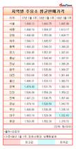 휘발유 가격, 대구지역 전국 최저…리터당 1332.43원