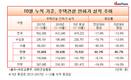 10월 주택인허가실적, 수도권에서 인천 홀로 증가
