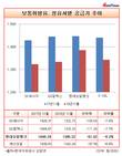 휘발유 공급가 가장 덜 내리고 비싼 정유사...현대오일뱅크