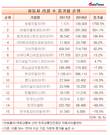 쌍용차 리콜 대수 1년 새  1759.5%↑...증가율 업계 1위