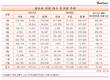 자동차 리콜 1년 새 16.8%↑...수입차 증가세 주도