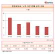 최종식 쌍용자동차 대표 수출 실적, 취임 전 대비 반토막