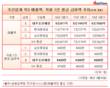 조선 3사, 매출규모와 반대로 간 직원보수 순위