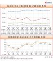 [유통업태별 가격 비교] 전통시장만 전월대비 구매비용 상승