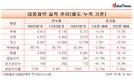 대웅제약 전승호·윤재춘 대표 체제, 늪에 빠진 수익성