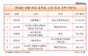 작년 10월 기준 임용·승진·퇴직 공직자 중 소유토지 최고가는?