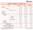 광동제약 외상값 비중, 제약업계 '빅5' 중 최고치