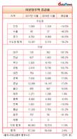 대구 미분양 주택, 1년 새 187.3%↑…전국 17개 시도 중 최고 증가율