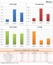 매물 나온 롯데카드, 외형 성장불구 수익성 견인 실패