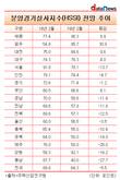 세종·광주·대전·대구, 서울보다 분양시장 전망 좋은 지자체 톱4