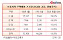 서울 주택 매매거래량, 1년 전보다 60.0%↓