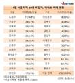 서울 아파트 매매…30대가 가장 많이 선택한 곳은 '노원'