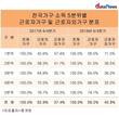 소득 적을수록 근로자외가구 비중 높다