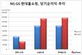 장수CEO 도상철 NS쇼핑 대표, 망가진 수익성