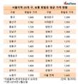 서울 휘발유 가격, 중구 소재 주유소 최고…리터당 1848원