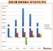 [한화 금융계열사] 권희백 한화투자증권 대표만 '승승장구'