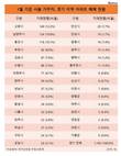 서울 거주자, 경기 고양·남양주에 아파트 많이 샀다