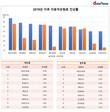 [자동차보험료 인상률] 메리츠화재, 손해율 낮은데 인상률은 최고