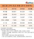 건축물 준공면적, 주거용 는 만큼 공업용 줄었다