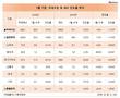 1월 세수 진도율 1.1%P↓…소득세와 법인세 예산 증가 영향