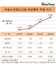 부동산 실거래 신고 위반건수 4년 연속 증가세