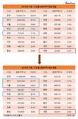 세종시 출범 6년, 공동주택 수는 전국의  0.8%