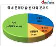 '서금회' 은행장 몰락...고려대 출신 전무