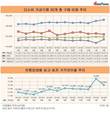 [유통업태별 가격 비교] 백화점-대형마트 가격차이율 14.0%