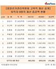 중앙선관위 고위공직자, 퇴직 전 1억 원 이상씩 재산 불렸다