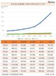 연간 신용카드 전자지급 결제대행, 역대 최대치 경신…1년 새 30.8%↑