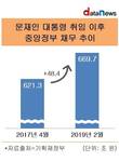문재인 정부 이후 중앙정부 빚 ‘50조’ 늘었다
