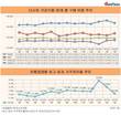 [유통업태별 가격 비교] 백화점-대형마트 가격차이율 감소세