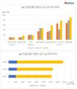 김도진 IBK기업은행장이 만든 변화...수익성·재무지표 모두 바꿨다