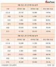 주택시장에 찬 바람…착공·분양 실적 급락