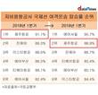 [LCC 국제선 탑승률] 에어서울, 꼴찌에서 1위 도약 기염
