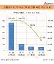 증권사 66.7%, “올해 디지털 전환 추진 계획 없다”