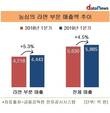 농심, 건면으로 사로잡은 민심