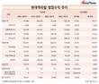 현대캐피탈, 매출 늘리고도 순이익 줄었다
