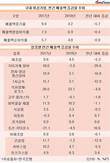 비금융 외감기업 2만4539사, 매출액 증가율 1년 새 반토막