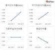 교보생명 '신창재 파워'...이익 급증, 수익성·자본적정성 지표도 개선